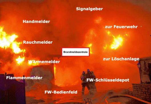 Aufbau einer Brandmeldeanlage